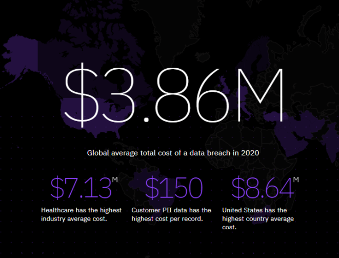 Cost of a Data Breach Report 2020