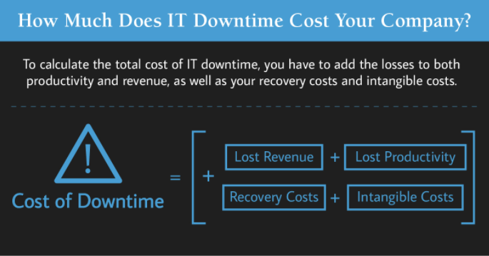 Hosting Domino on Prominic.NET cloud vs on premise Downtime Costs