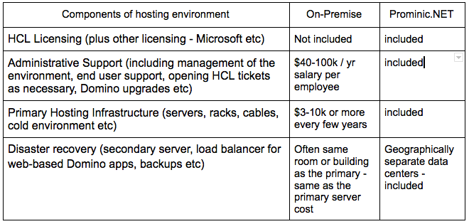 Hosting Domino on Prominic.NET cloud vs on premise Hard Costs