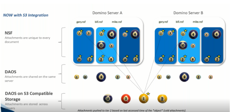 DAOS Upgrade to Domino12
