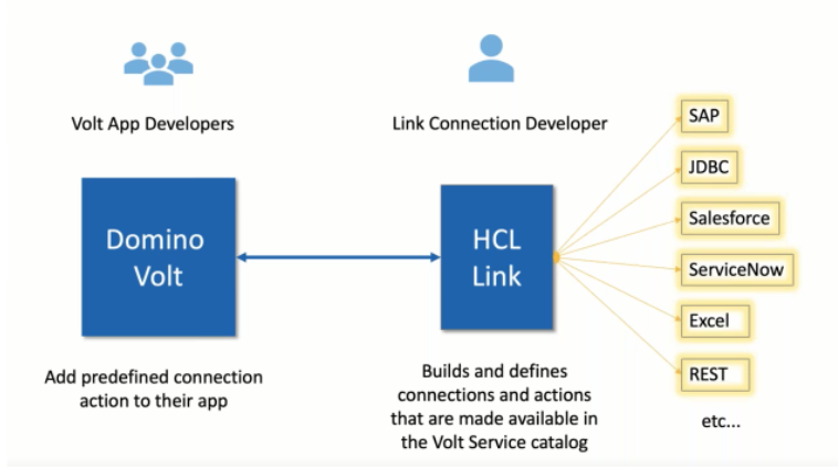 HCL Link Usage