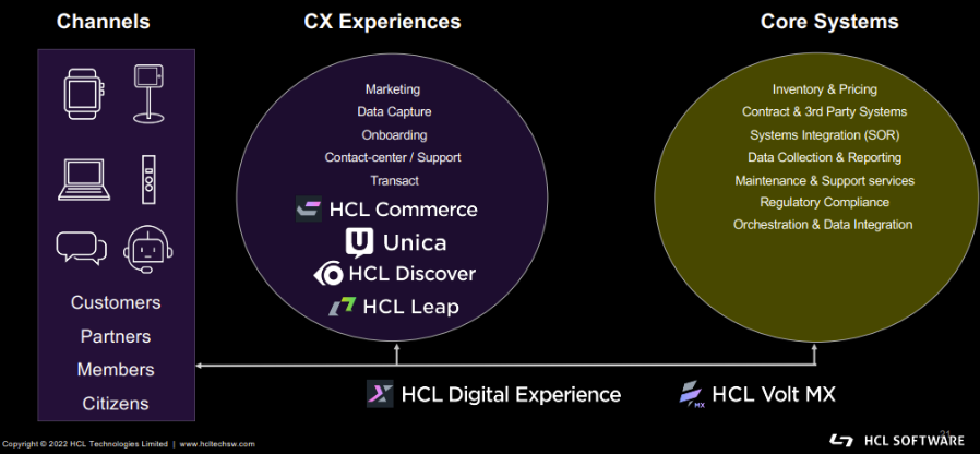 HCL Digital Solutions Customer Experience Improvement Tools