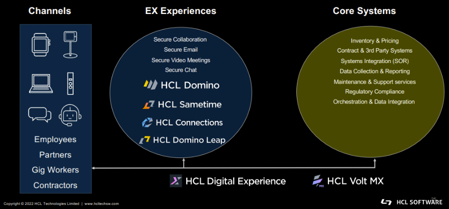 HCL Digital Solutions Employee Experience Improvement Tools