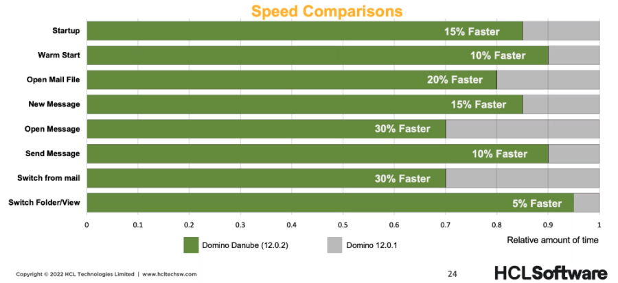 HCL Domino Danube Speed Improvements